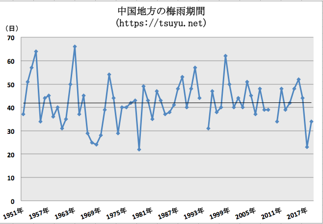中国地方（広島県,山口県,島根県,岡山県）の梅雨期間 過去68年分