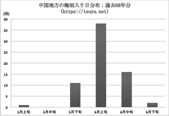 中国地方（広島県,山口県,島根県,岡山県）の梅雨入り時期分布 過去68年分