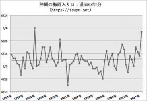 【2021年】沖縄の梅雨入り・梅雨明け時期がいつか徹底予想 ...